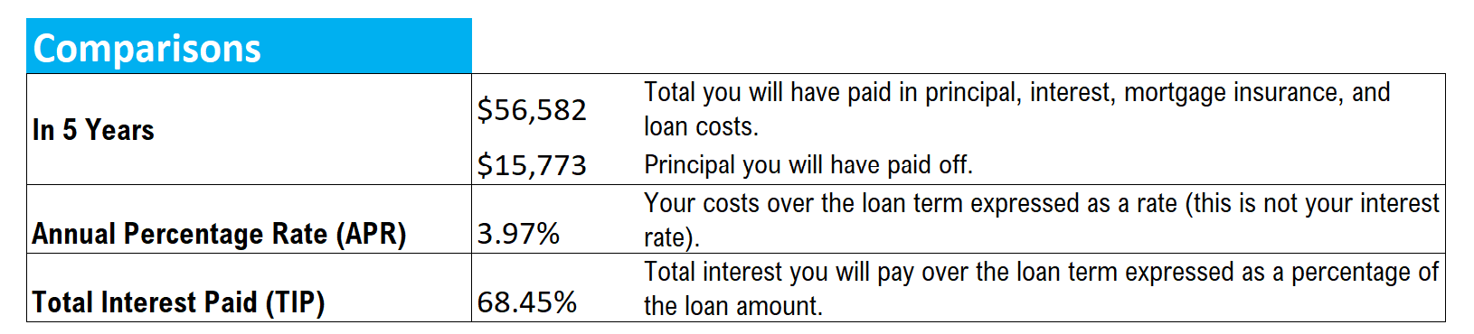 Comparisons section on a typical loan estimate (Lendgo)