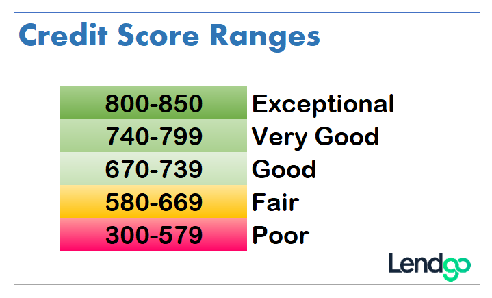 FICO credit score categories from Poor to Exceptional.