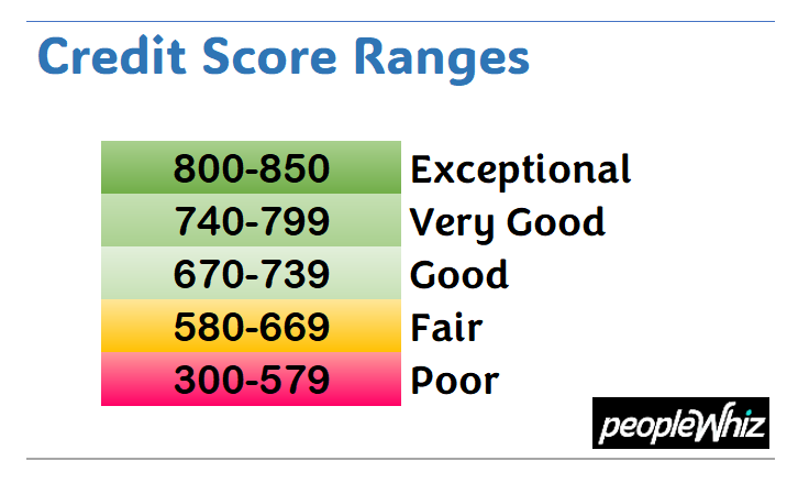 FICO credit score range